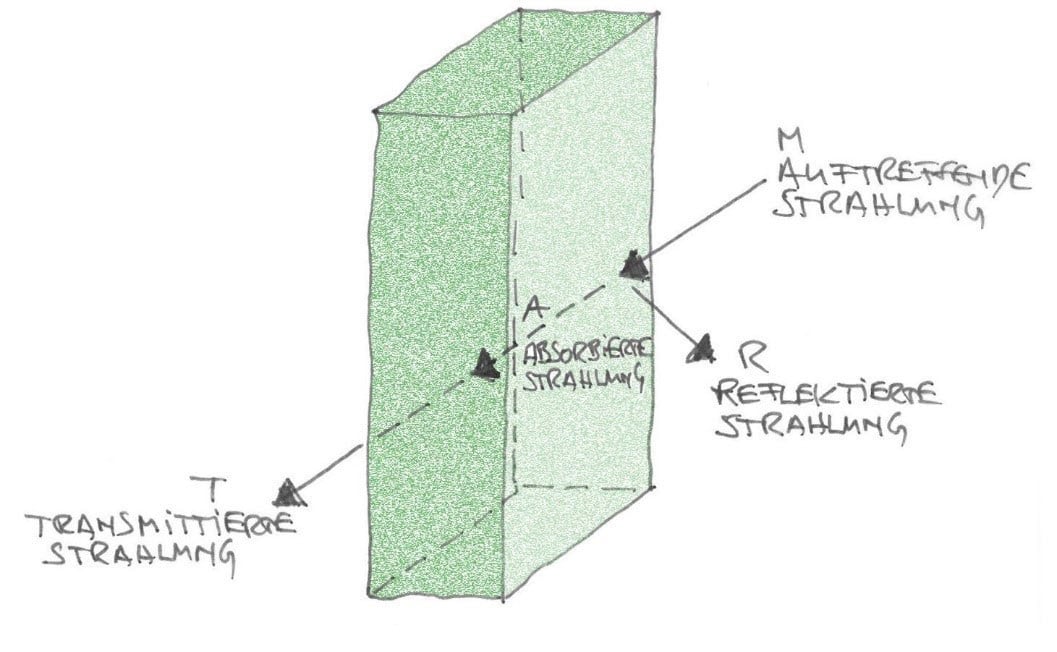 Sommerlicher Wärmeschutz: Der g-Wert der Verglasung | Bauphysik | Wärmeschutz | Baunetz_Wissen