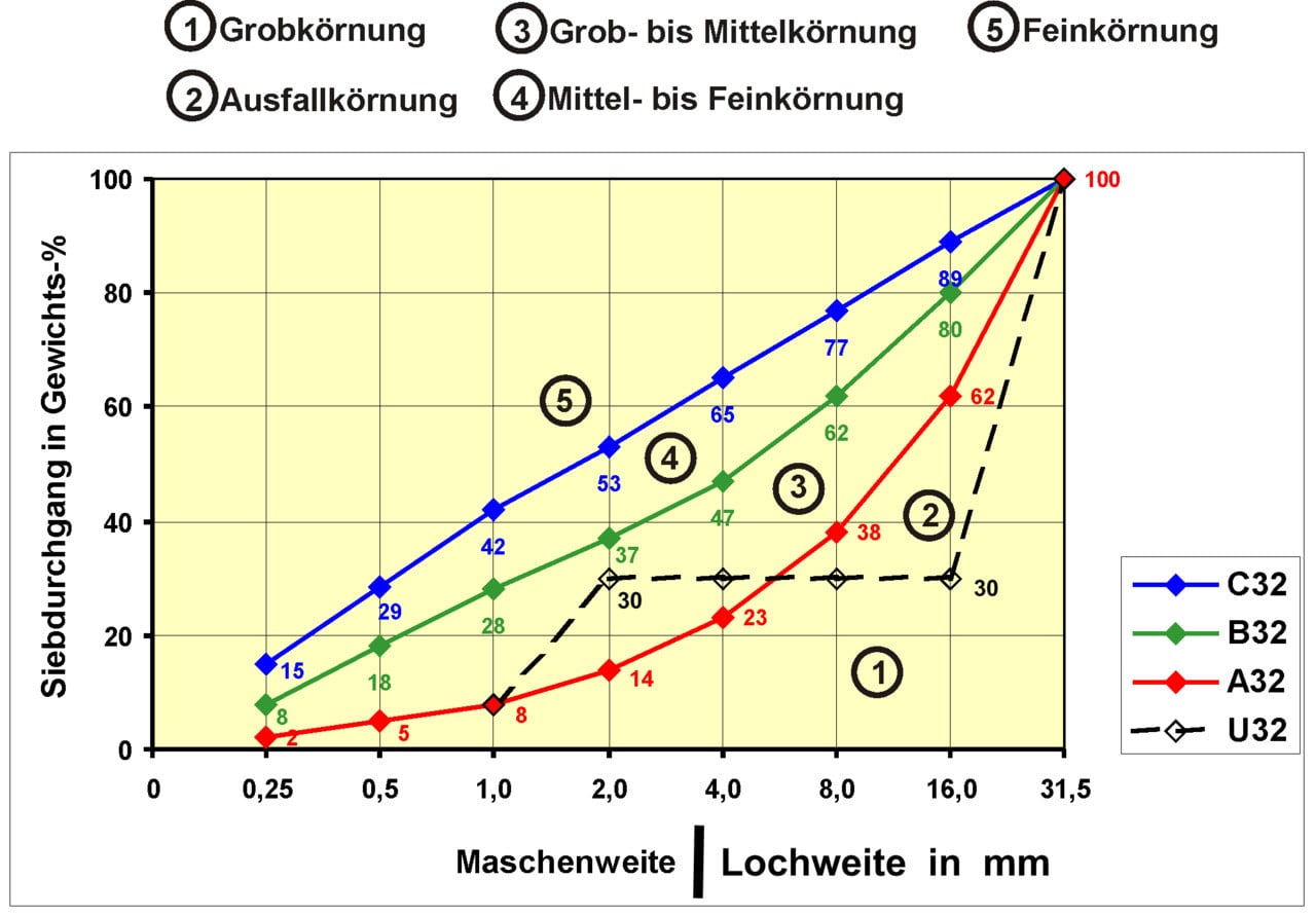 Sieblinie für Betonzuschlaggemische mit einem Größtkorn von 2 mm