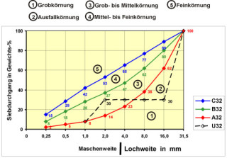 Sieblinie für Betonzuschlaggemische mit einem Größtkorn von 2 mm