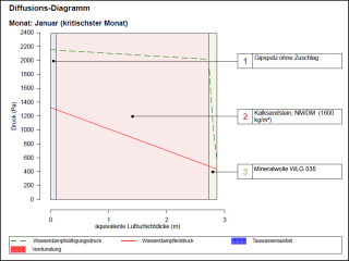 Beispiel einer Bewertung zum Glaserverfahren nach dem alten Rechengang aus der DIN 4108-3 von 2001