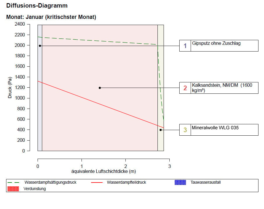 Diffusions-Diagramm für den kritischsten Monat nach der aktuellen DIN 4108-3 für eine hinterlüftete Außenwand