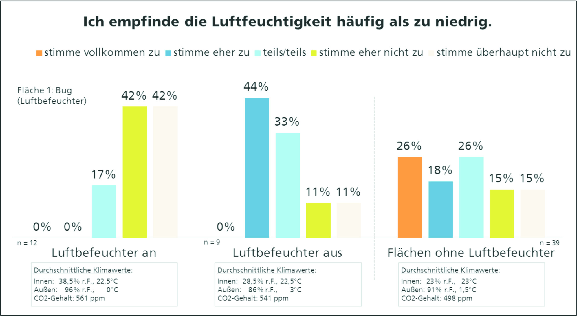 Luftfeuchtigkeit am Büroarbeitsplatz