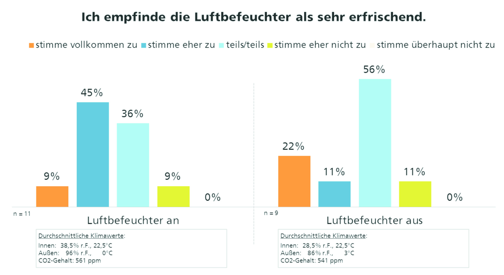 Luftfeuchtigkeit am Büroarbeitsplatz