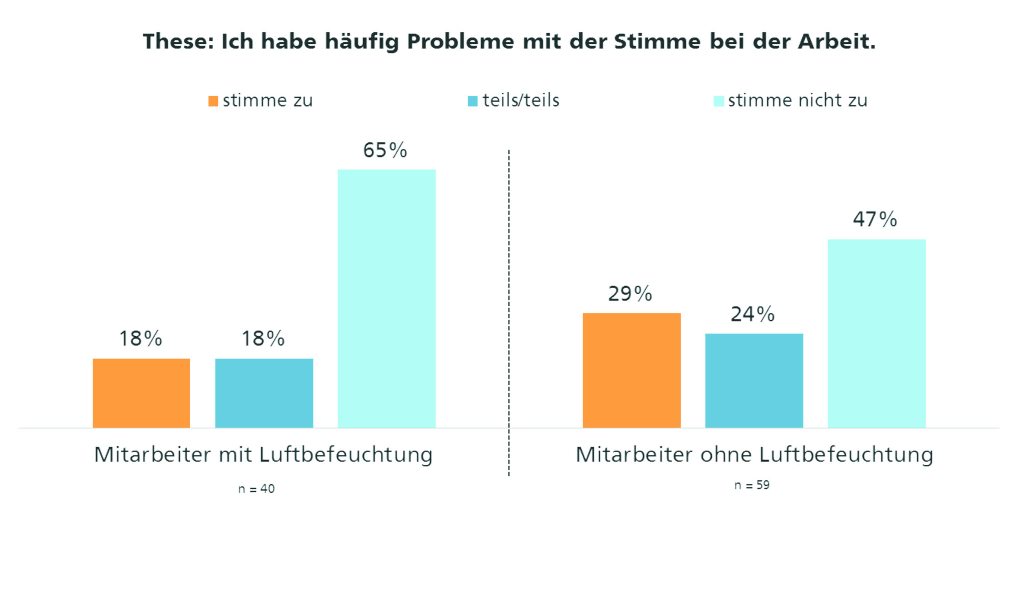 Luftfeuchtigkeit am Büroarbeitsplatz