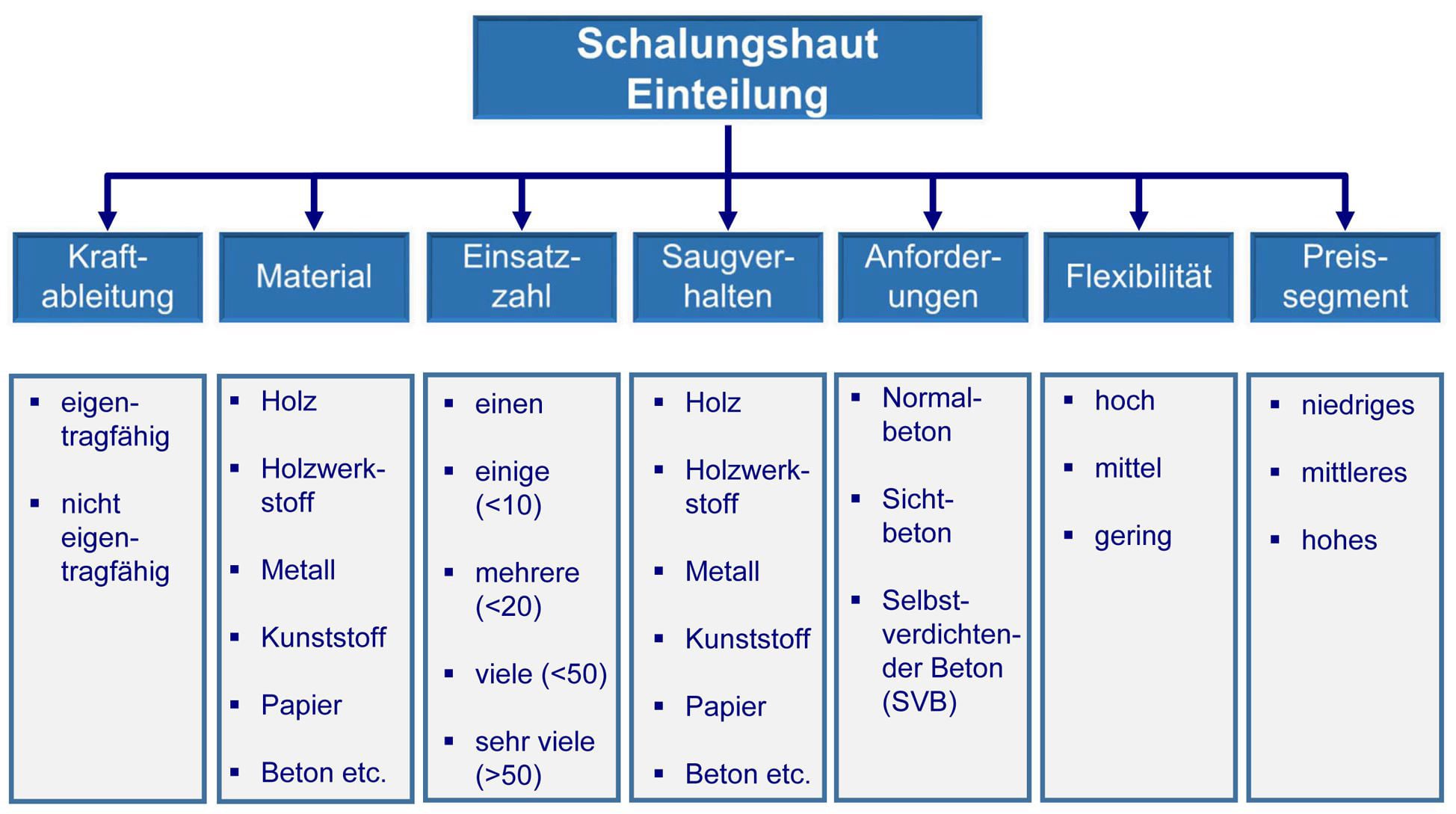 Schalhaut / Schalungsplatten