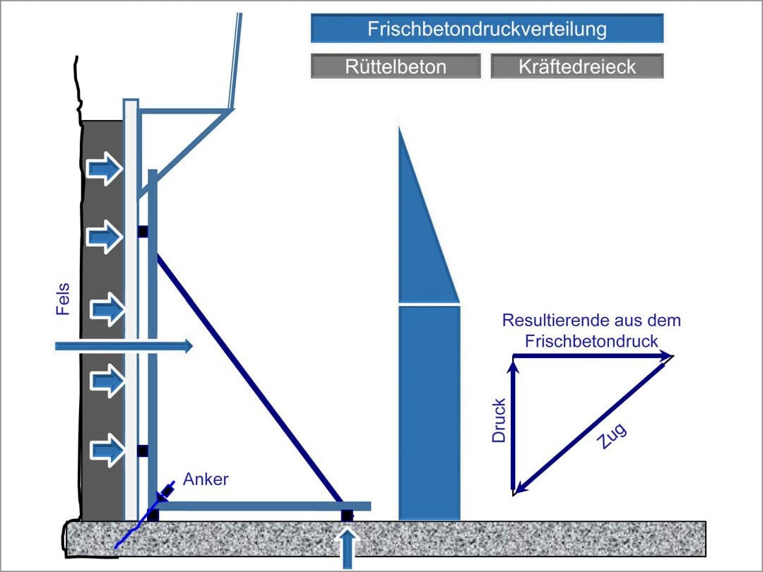 Prinzip einer doppelhäuptigen (zweihäuptigen) Schalung