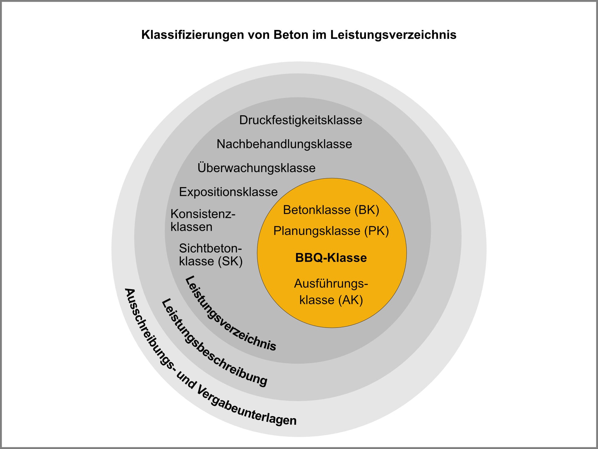 Einordnung der Betonbauqualitätsklassen (BBQ-Klassen) im Leistungsverzeichnis