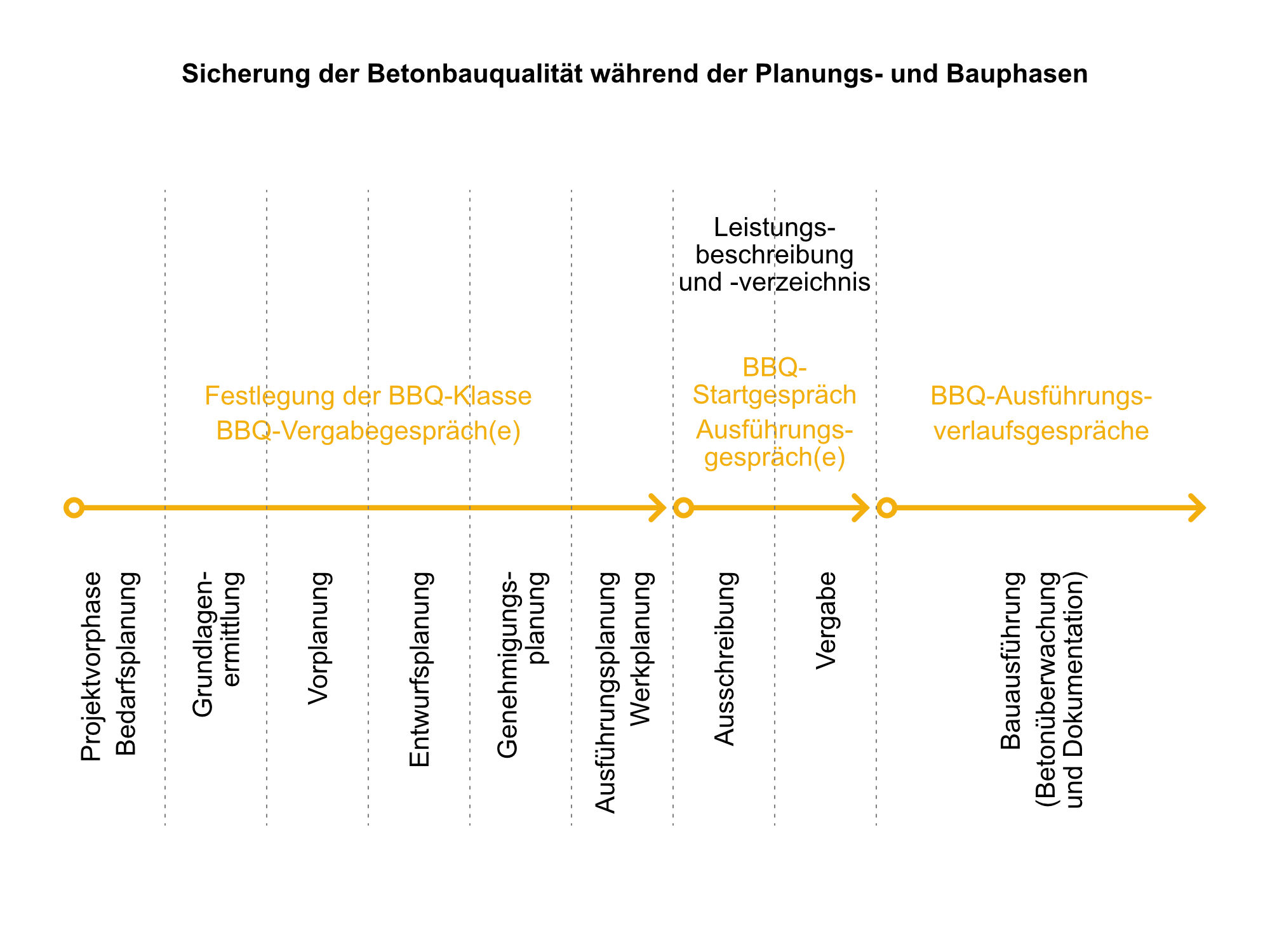 BBQ-Gespräche im Verlauf der Planungs- und Bauphasen