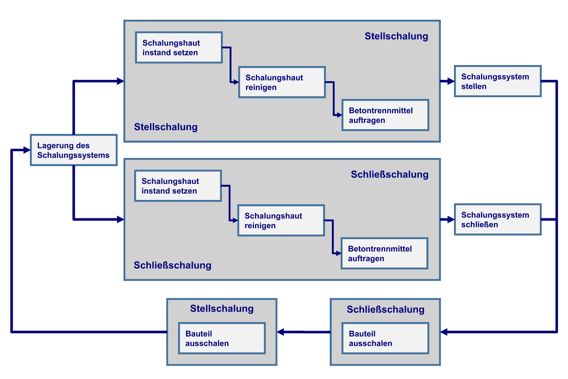 Schalarbeiten – Tätigkeiten bei doppelhäuptigen Schalungen (vgl. Boska, Erik Gestaltung von Arbeitssystemen in der Sichtbetontechnik, S. 65, Institut für Baubetrieb, Technische Universität Darmstadt, 2013)
