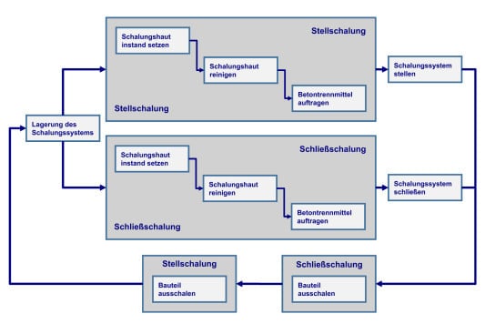 Dokumentation der Schalarbeiten | Gerüste und Schalungen | Grundlagen