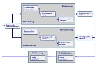 Schalarbeiten – Tätigkeiten bei doppelhäuptigen Schalungen (vgl. Boska, Erik Gestaltung von Arbeitssystemen in der Sichtbetontechnik, S. 65, Institut für Baubetrieb, Technische Universität Darmstadt, 2013)