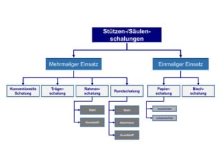 Bei Stützen- und Säulenschalungen wird in Schalungen für einmaligen und mehrmaligen Einsatz unterschieden