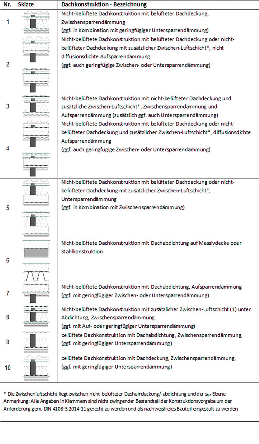 Übersicht normativ geregelter Dachkonstruktionen 