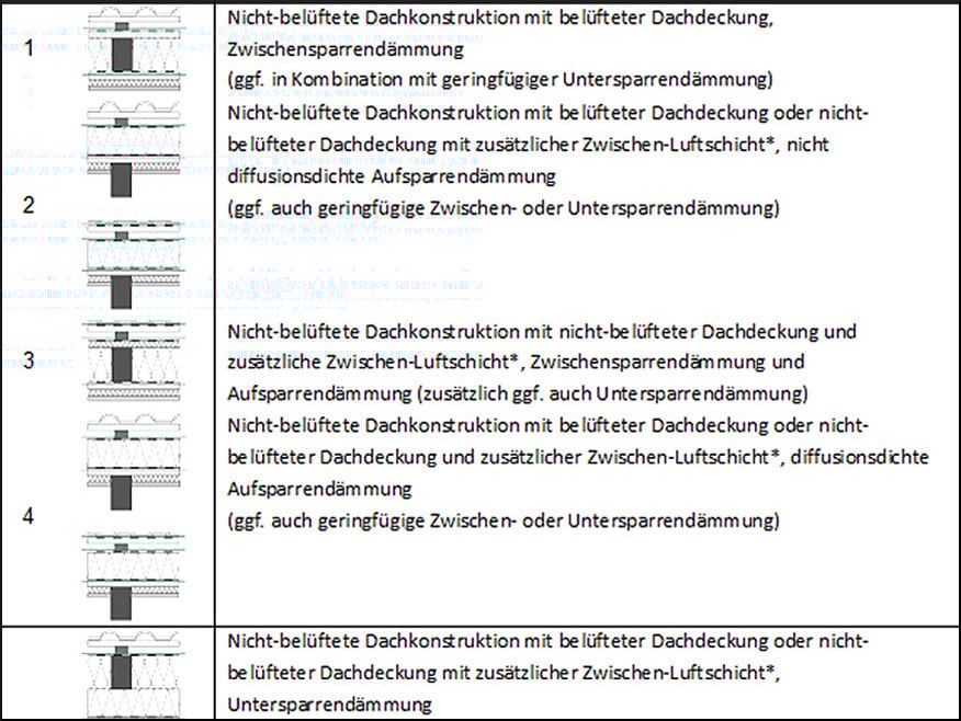 Dachabdichtungsnorm DIN 18531 | Bauphysik | Feuchteschutz | Baunetz_Wissen
