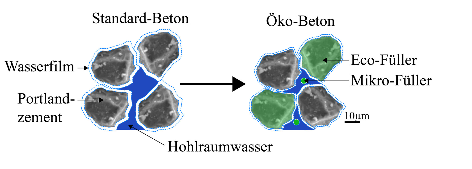 Unterschied Standardbeton - Ökobeton