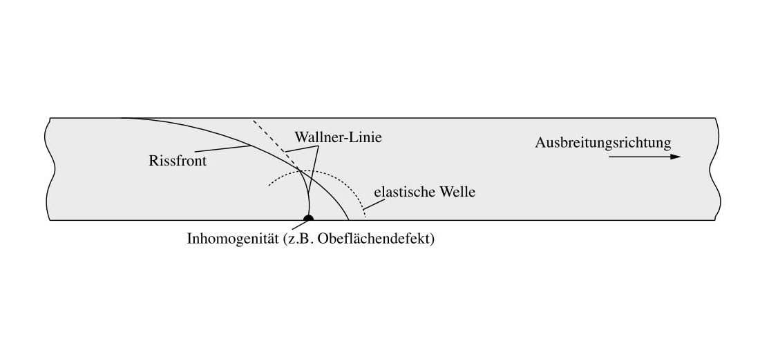 WallnerLinien Glas Glossar