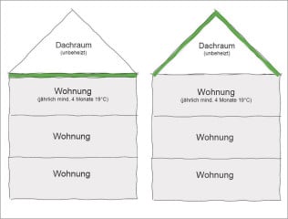 Im Wortlaut des GEG sind Eigentümer von Wohngebäuden sowie von Nichtwohngebäuden, die nach ihrer Zweckbestimmung jährlich mindestens vier Monate lang und auf Innentemperaturen von mindestens 19 Grad Celsius beheizt werden, dazu verpflichtet, zugängliche Decken beheizter Räume zum unbeheizten Dachraum (oberste Geschossdecken) zu dämmen. 