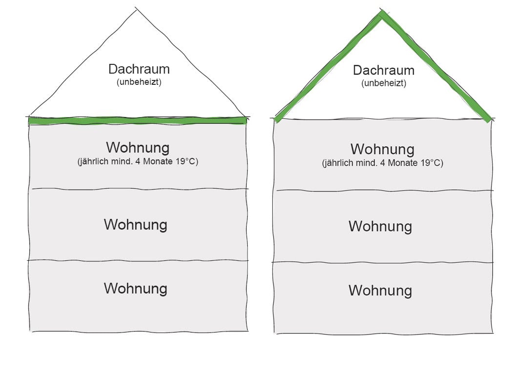 Nachrüstpflicht nach GEG: Dämmung der obersten Geschossdecke ...