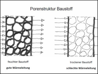 Bauteilöffnung zur Ermittlung der Dämmstärke und Überprüfung eventueller Feuchtigkeit