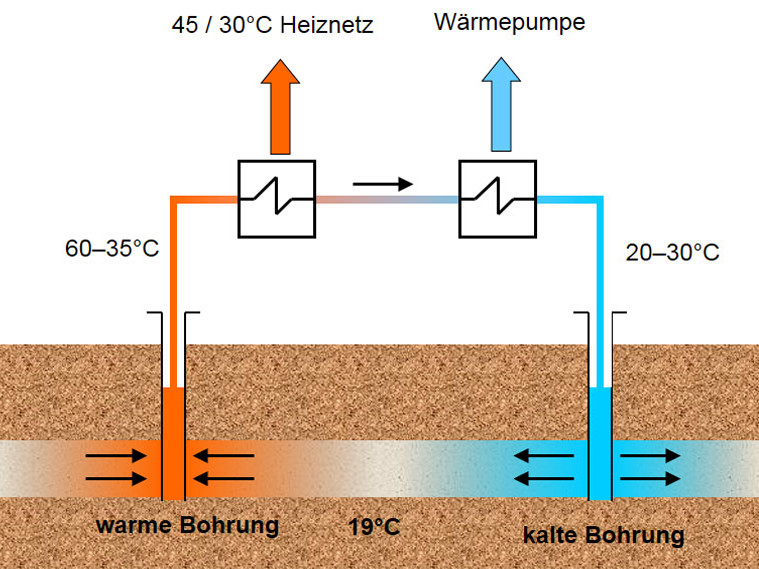 Bereitstellung von Heizwärme aus dem Wärmespeicher