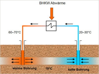 Prinzip der saisonalen Wärmespeicherung in Aquiferen. Einspeicherung der Wärme