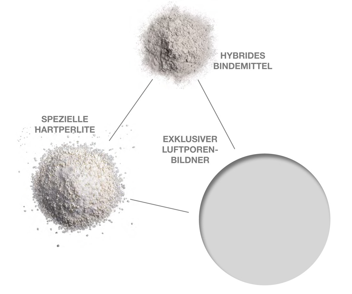 Hartperlite, Luftporenbildner und Bindemittel sind die Bestandteile des Putzes