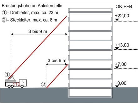 Bauordnung im Bild 