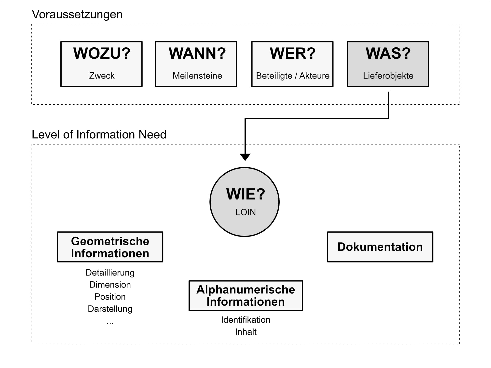 Schaubild zum Level of Information Need: So wenig Informationen wie möglich, so viel Informationen wie nötig. 