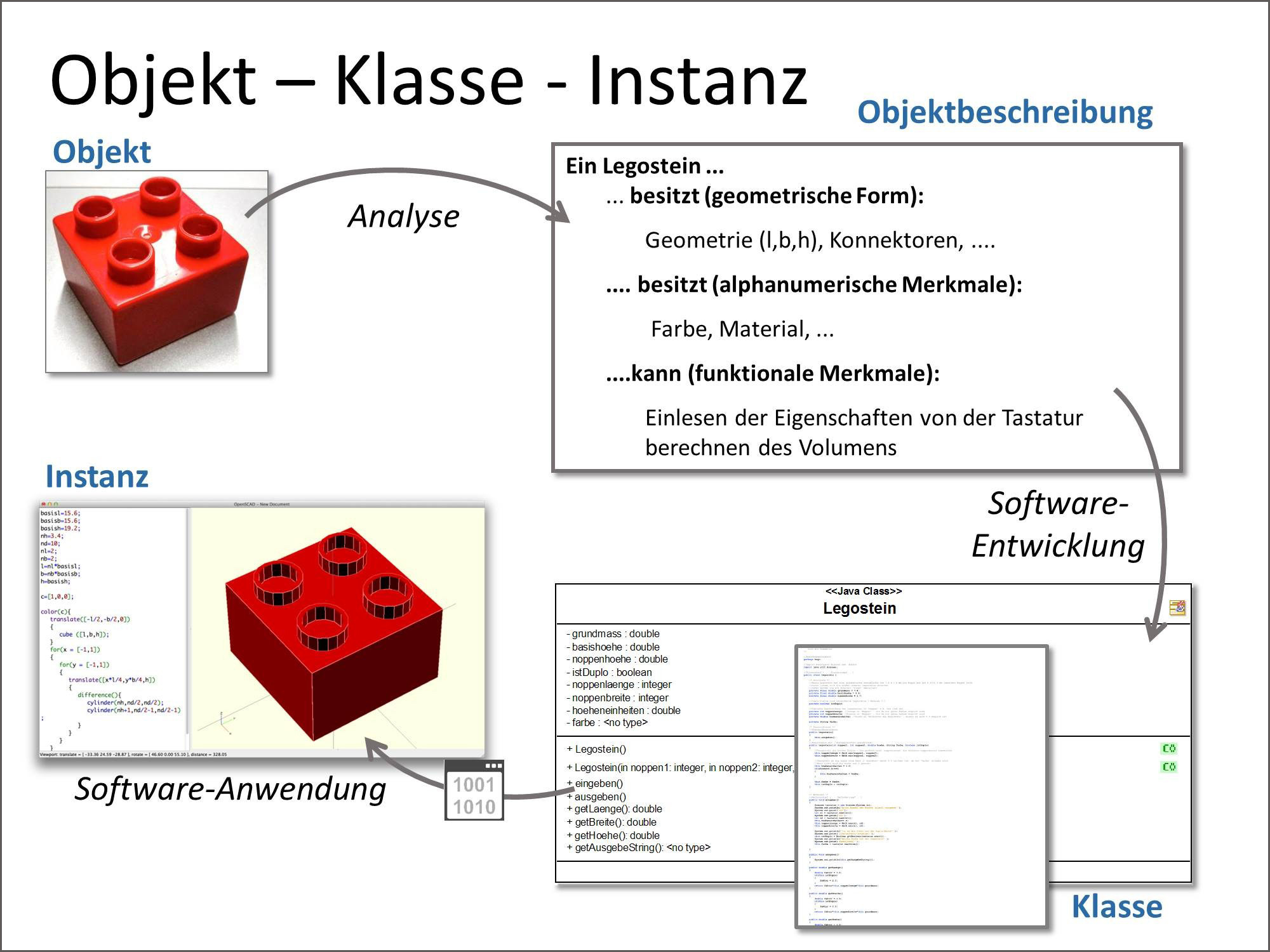 Objekt - Klasse - Instanz