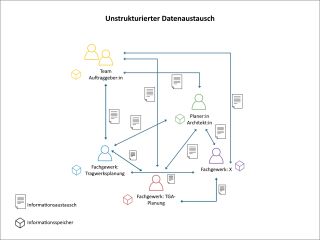 Unstrukturierter Informationsaustausch