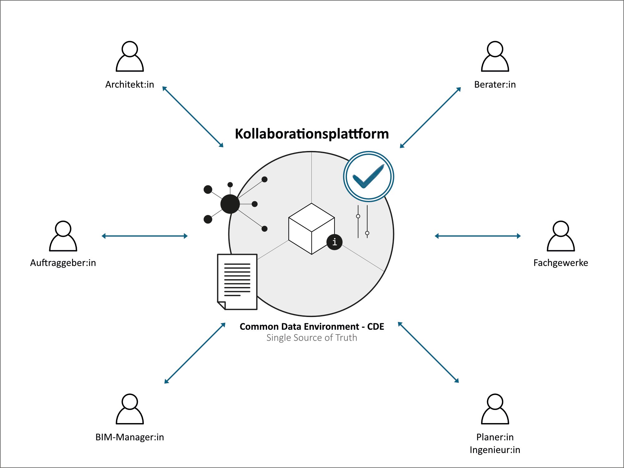 Strukturierter Informationsaustausch: Der digitale Projektraum bildet die einzige Informationsquelle in einem BIM-Projekt.