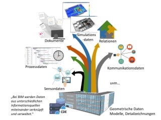 Informationsintegration mit BIM