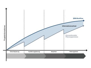 BIM trägt dazu bei Informations- und Datenverluste zu minimieren.