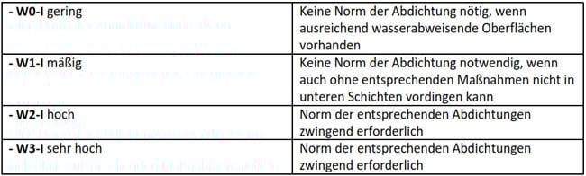 Din 18534 Innenraume Richtig Abdichten Flachdach Normen