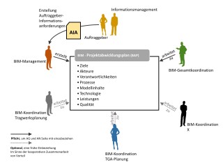 Projektabwicklungsplans (BAP)