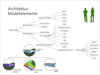 Auswahl Modellelemente Architekturmodell