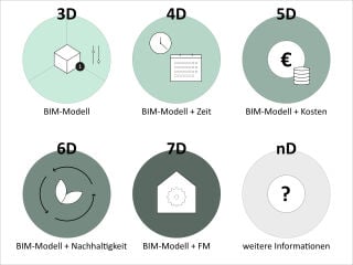 BIM-Modelle sind als multidimensionale Informationsmodelle aufgebaut, die über die geometrischen Dimensionen hinaus weitere Informationsebenen enthalten können. 