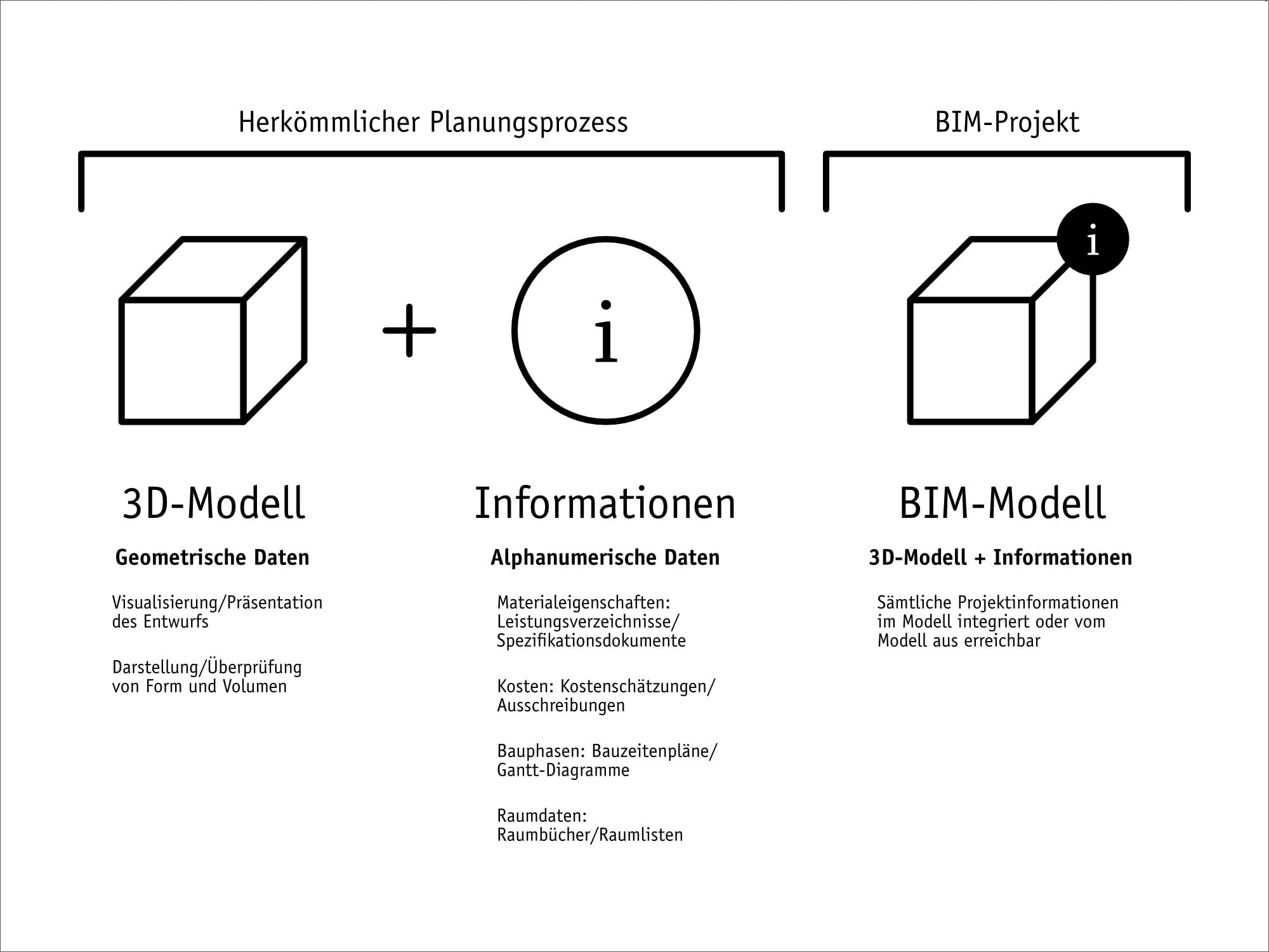 Ein BIM-Modell ist ein digitales 3D-Modell eines Gebäudes, eines Gebäudeabschnitts oder einer Fachplanung, das zusätzlich mit einer Informationsebene angereichert ist. 