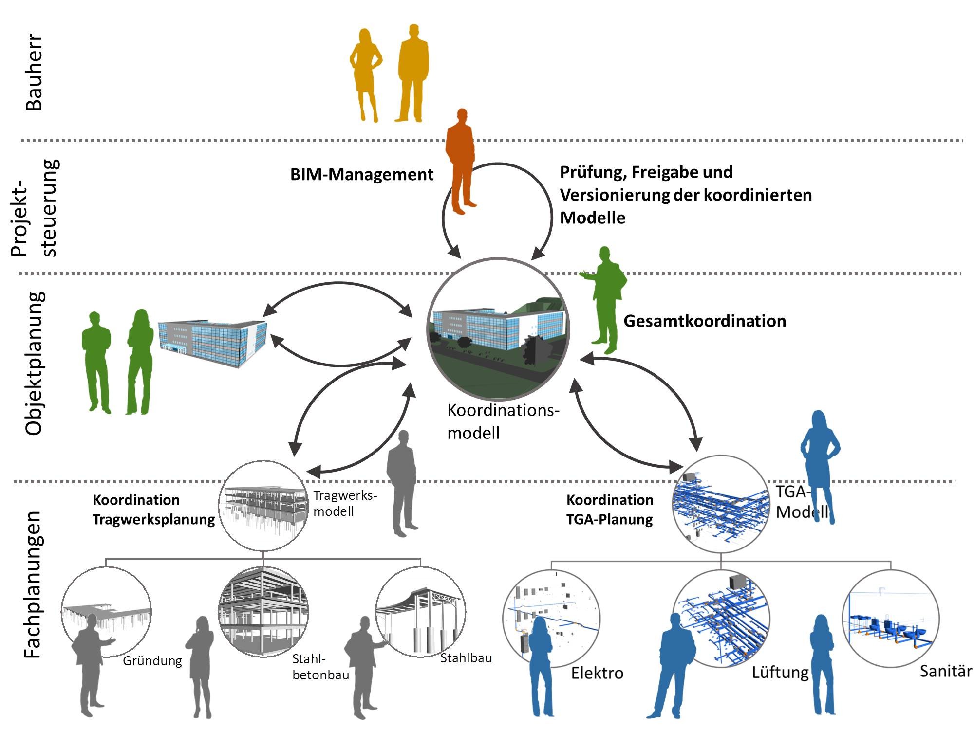 BIM Gesamtkoordination