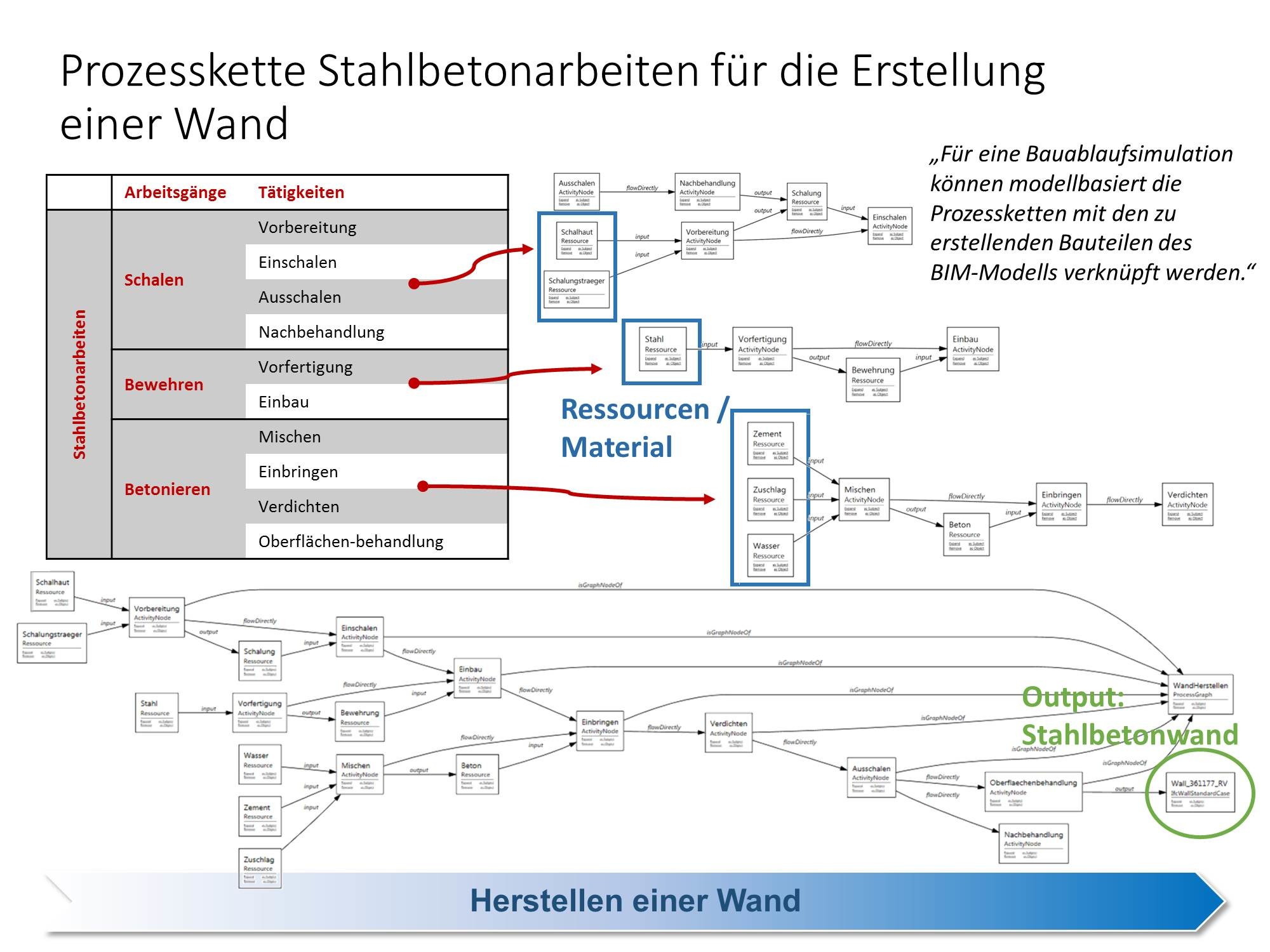 Prozessketten f&uuml;r 4D-BIM Bauablaufsimulationen