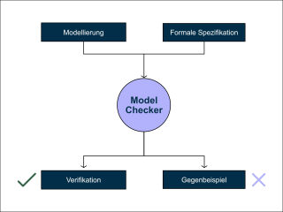 Die Software dient zur Überprüfung der Modellierungsqualität eines BIM-Modells auf geometrische Kollisionen und weitere spezifische Bauteileigenschaften.