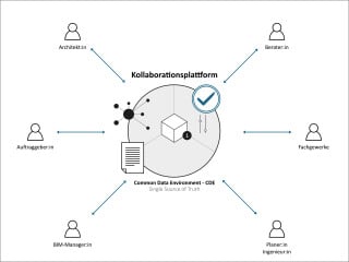  Der digitale Projektraum bildet die einzige Informationsquelle in einem BIM-Projekt, sodass unabgestimmte Planungsstände und Redundanzen verhindert werden. 