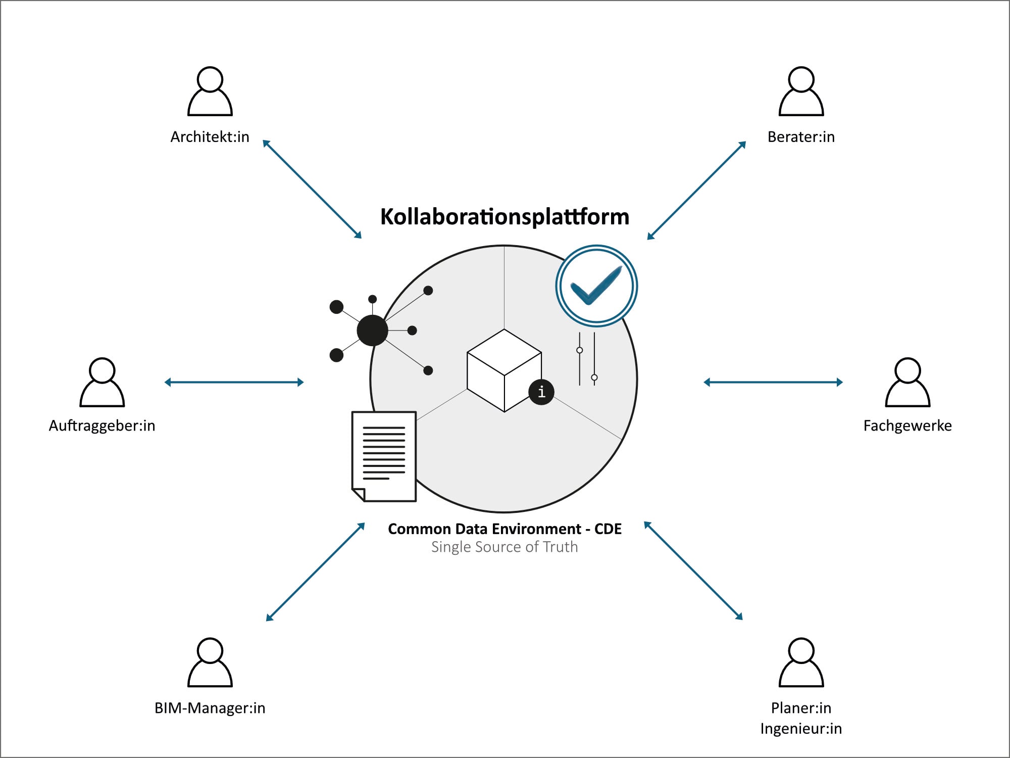  Der digitale Projektraum bildet die einzige Informationsquelle in einem BIM-Projekt, sodass unabgestimmte Planungsstände und Redundanzen verhindert werden. 