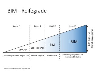 BIM - Reifegrade nach Bew / Richards