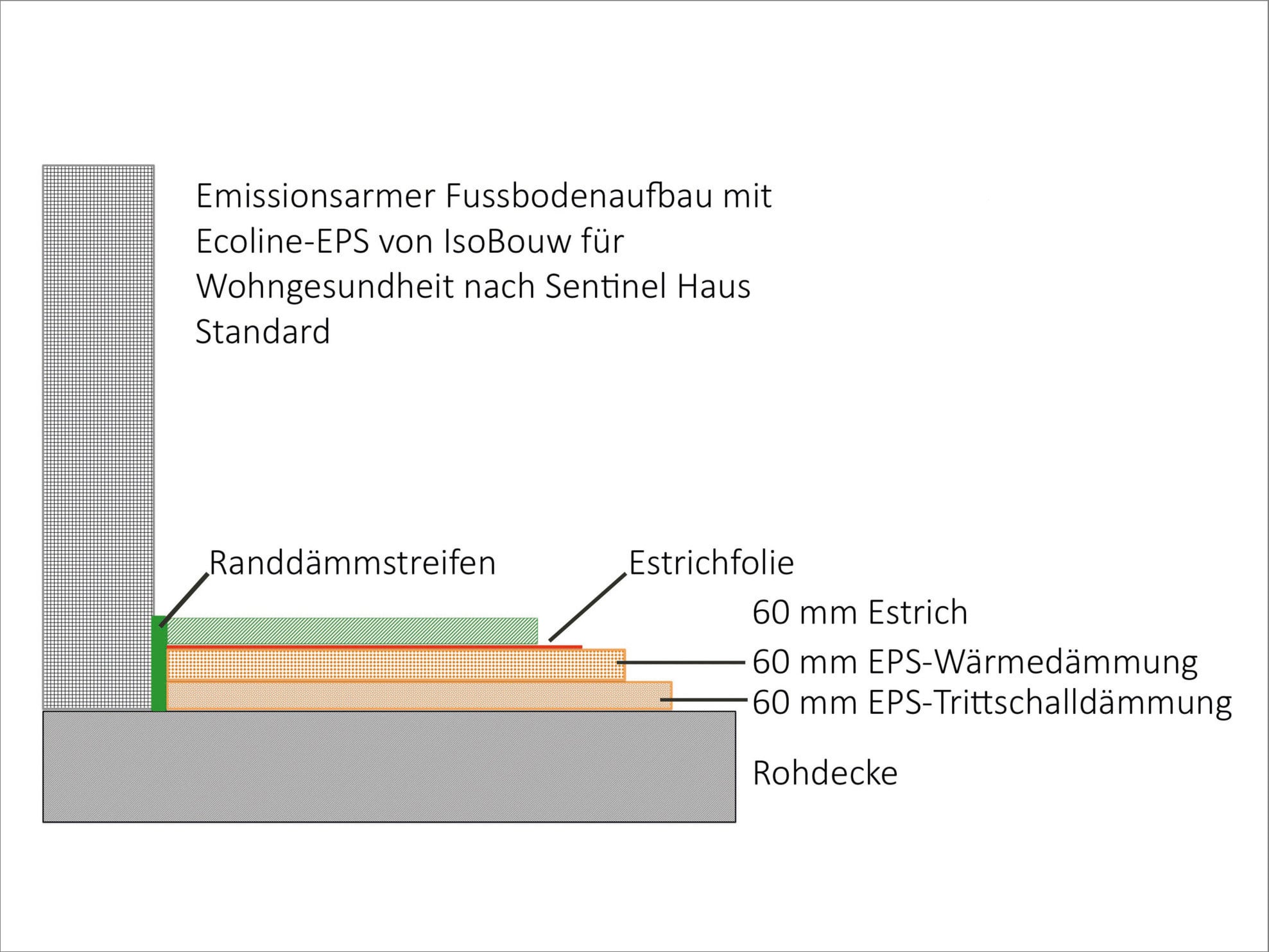 Einen emissionsarmen Fußbodenaufbau hat der Hersteller Isobouw mit seinen Ecoline-Dämmplatten aus expandiertem Polystyrol-Hartschaum (EPS) entwickelt