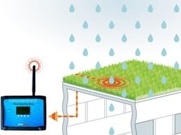 Funktionsschema: Unterhalb der Dachabdichtung wird ein elektrisch leitfähiges Vlies angeordnet und mit einer Monitoring-Box verbunden