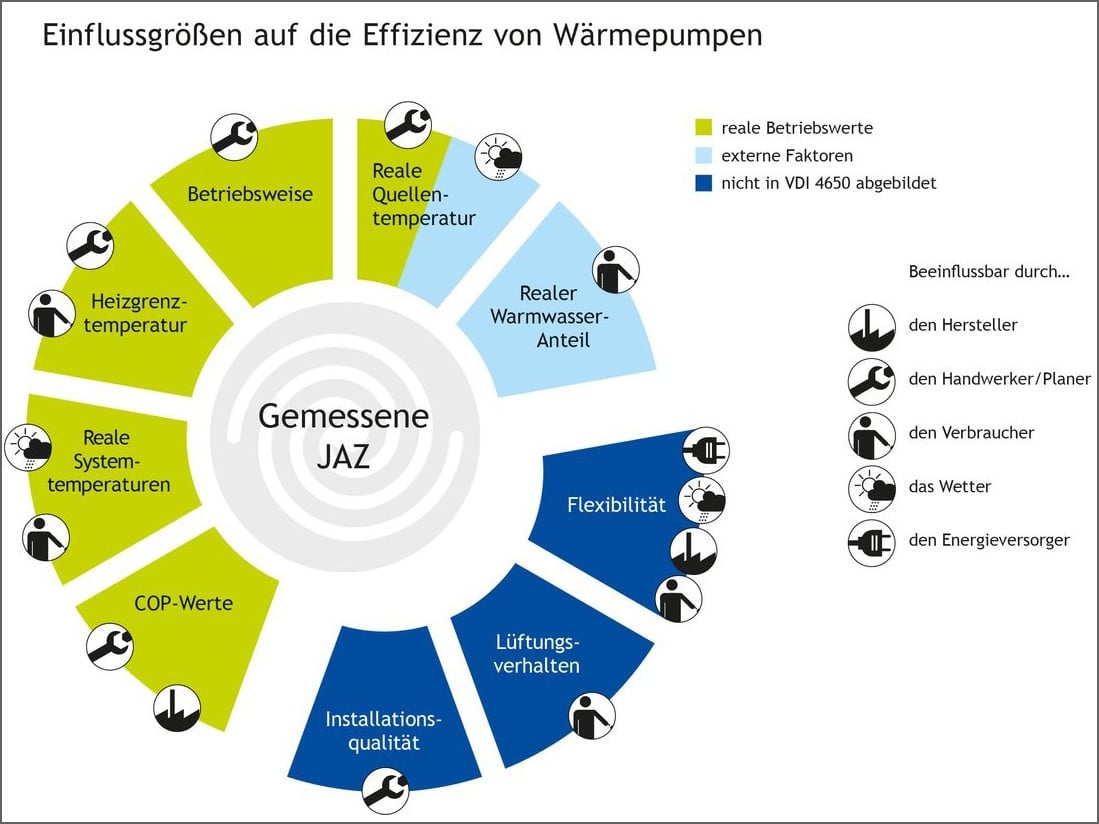 Einflussgrößen auf die Effizienz von Wärmepumpen: Planer und Handwerker spielen eine große Rolle