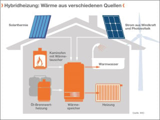Hybride Heizlösungen kombinieren unterschiedliche Energieträger und Heizsysteme, die auch unabhängig voneinander funktionieren, aber im Zusammenspiel besonders effizient Wärme erzeugen.