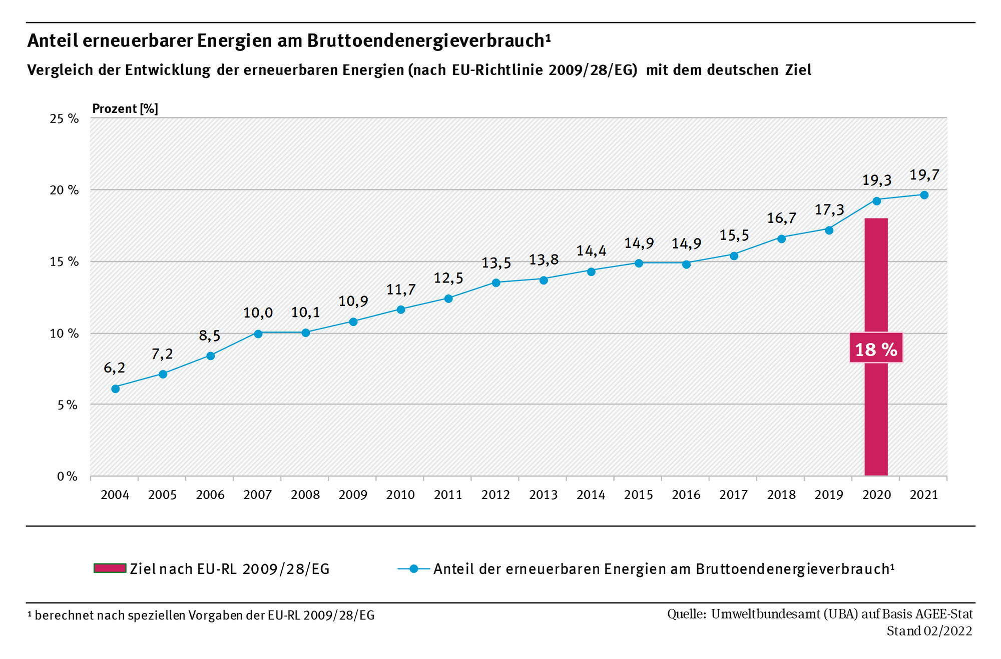 Anteil Erneuerbarer Energien am Bruttoendenergieverbrauch
