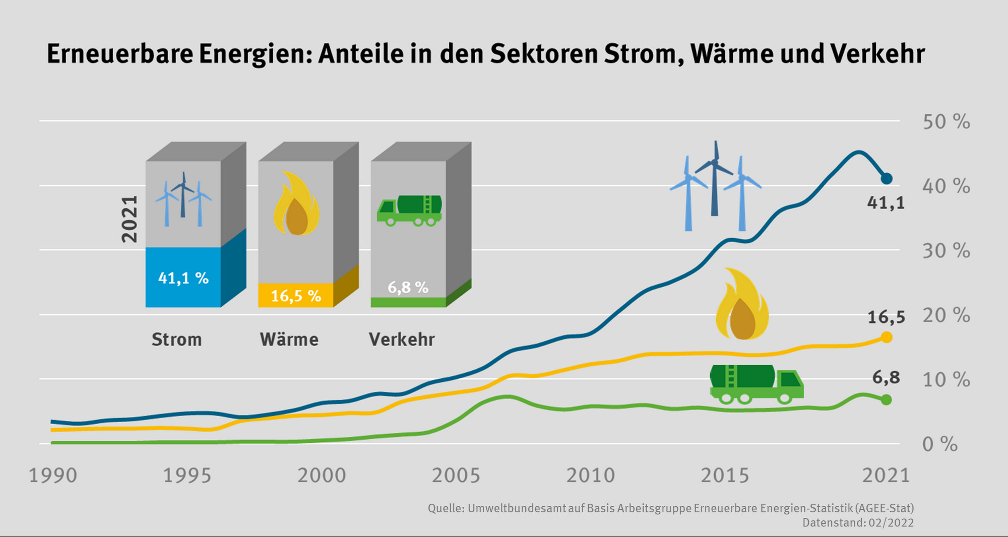 Anteil Erneuerbarer Energien in den Sektoren Strom, Wärme und Verkehr